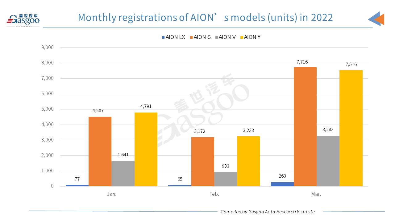 Car and City: March & Q1 2022 registrations of GAC AION’s models