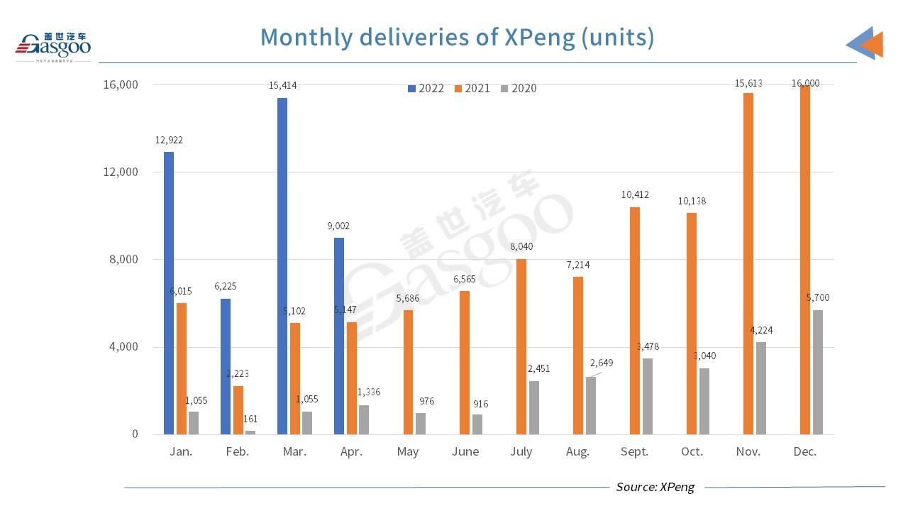 XPeng delivers 9,002 vehicles in April 2022