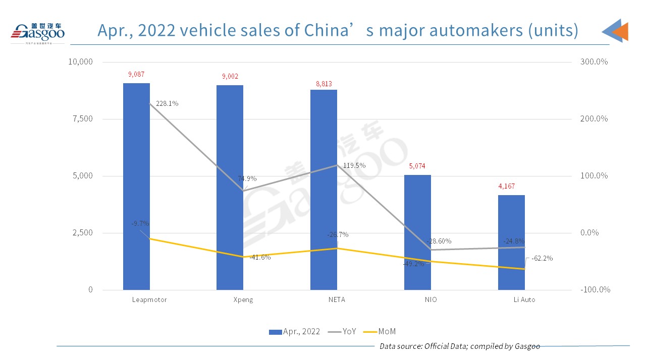 Leapmotor outsells XPeng, Li Auto and NIO in April 2022