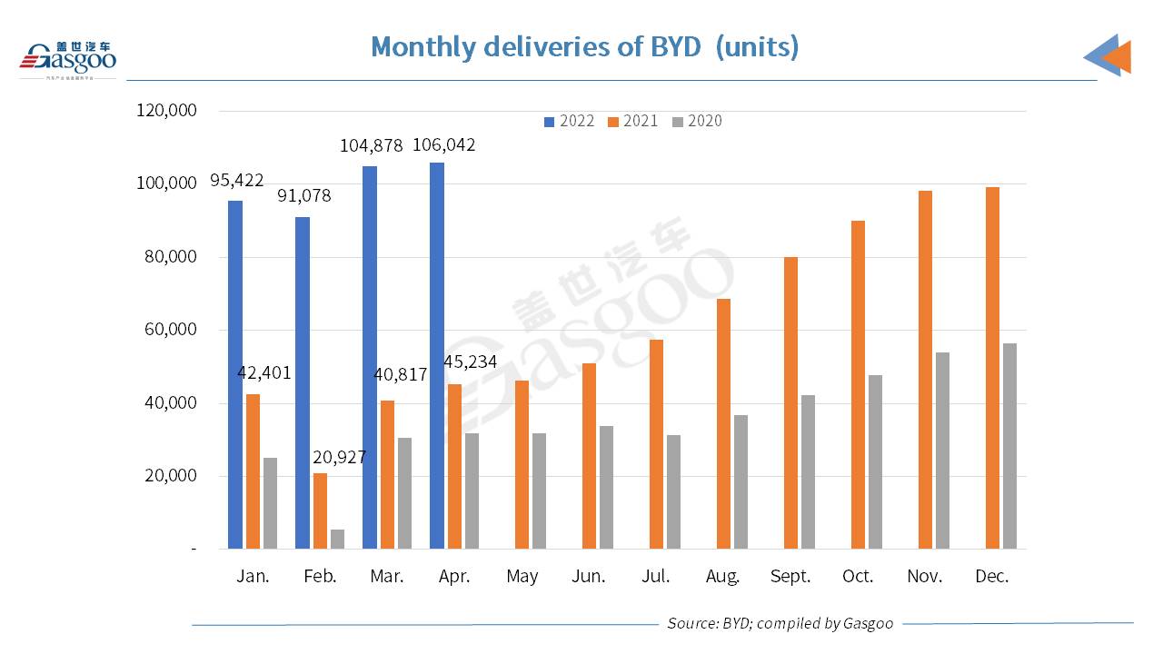 BYD’s monthly auto sales once again surpass 100,000 units