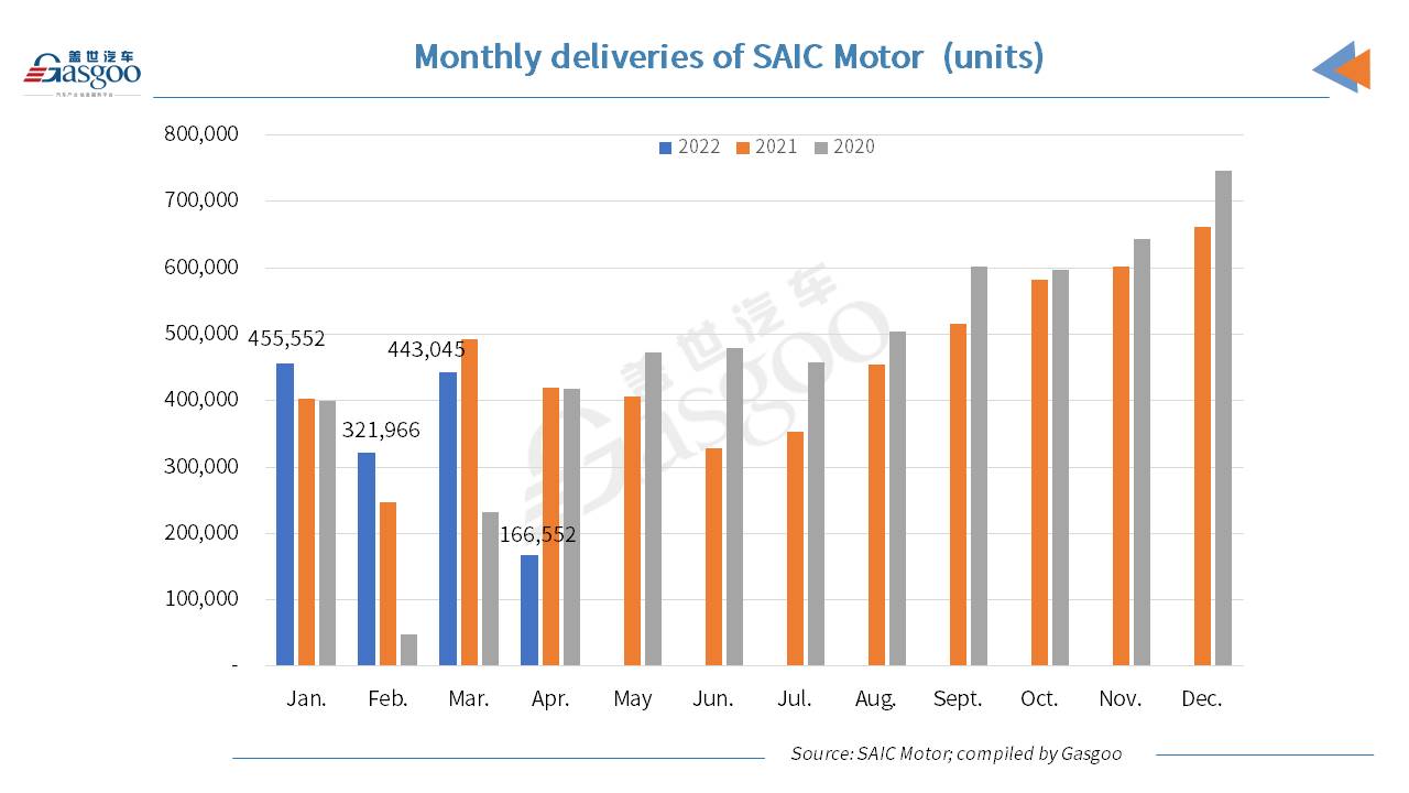 SAIC Motor’s Jan.-Apr. auto sales down 11.19% YoY, but NEV sales still up