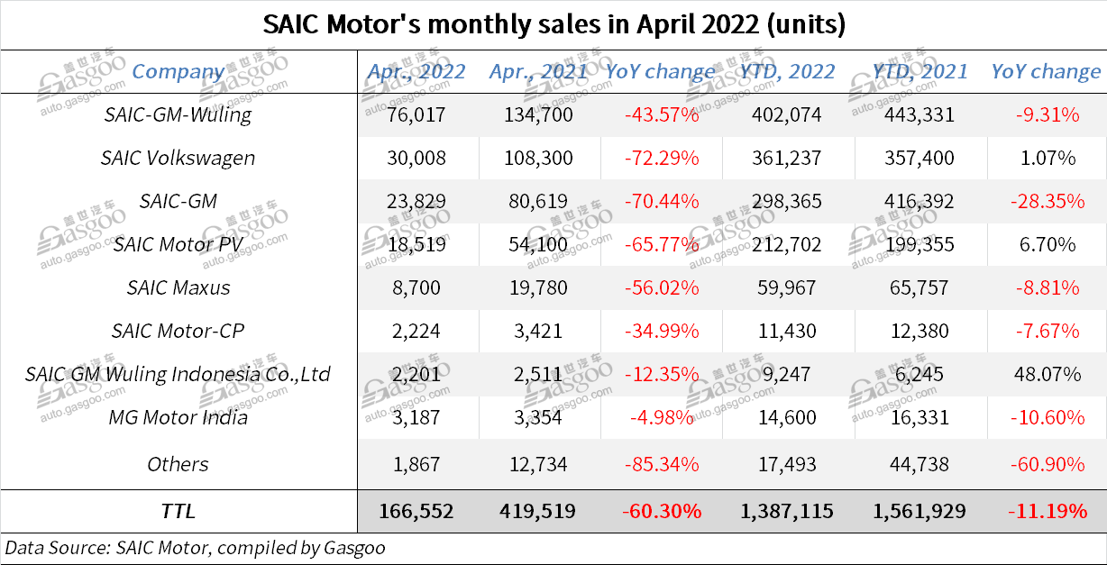 SAIC Motor’s Jan.-Apr. auto sales down 11.19% YoY, but NEV sales still up