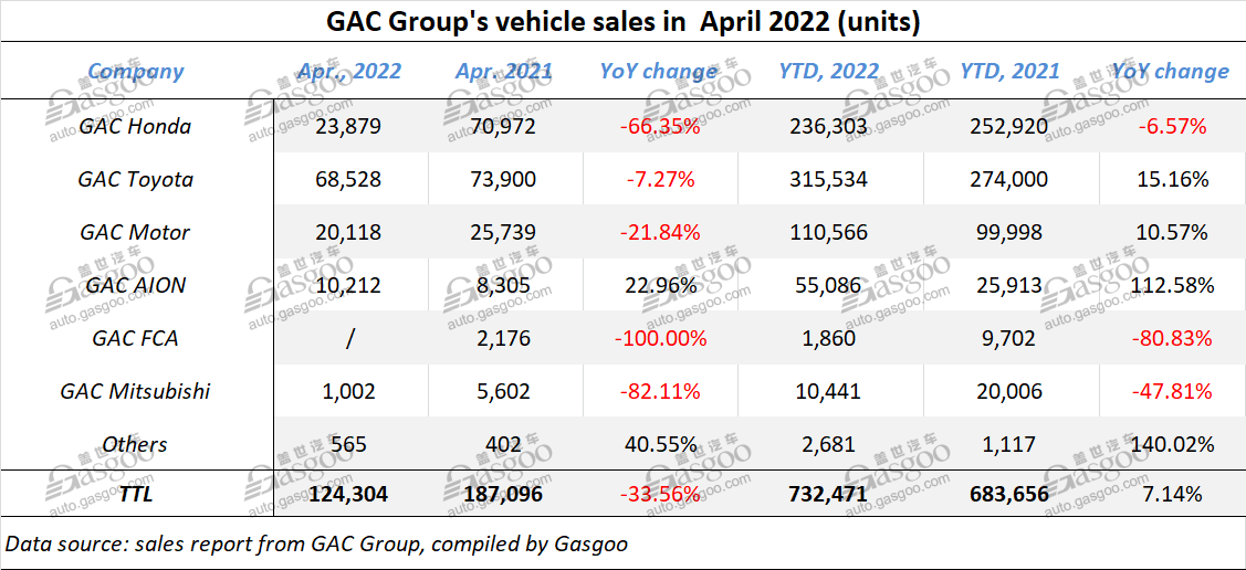 GAC Group sees Jan.-Apr. sales grow 7.14% YoY