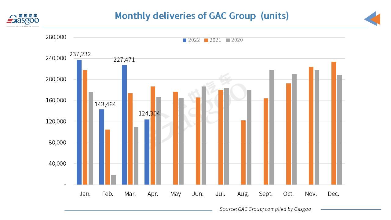 GAC Group sees Jan.-Apr. sales grow 7.14% YoY