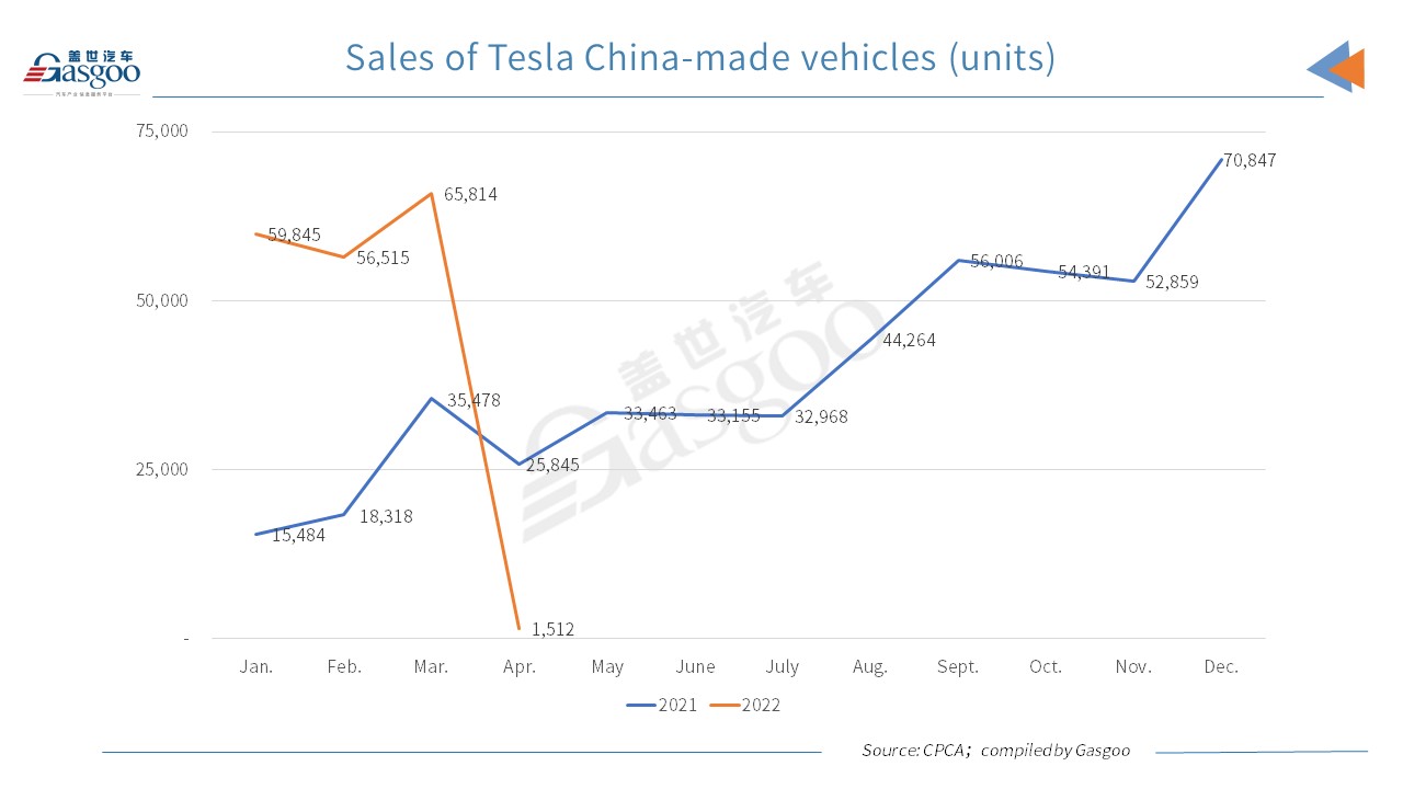 Tesla sells 1,512 China-made vehicles in April 2022