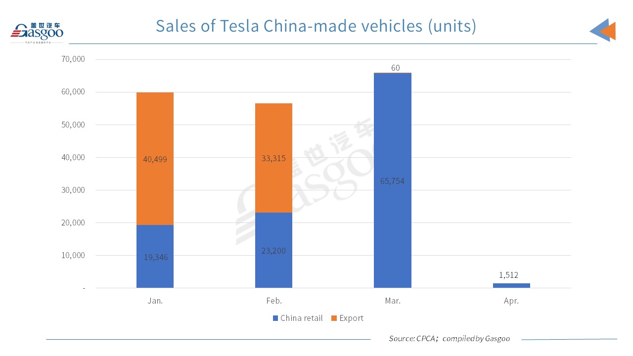 Tesla sells 1,512 China-made vehicles in April 2022