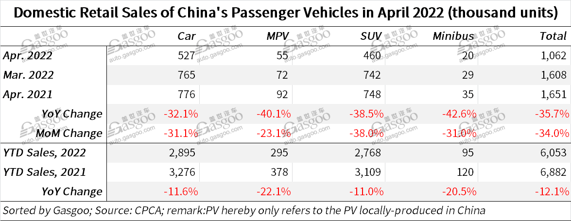 BYD tops other PV makers in China by April retail, wholesale volumes