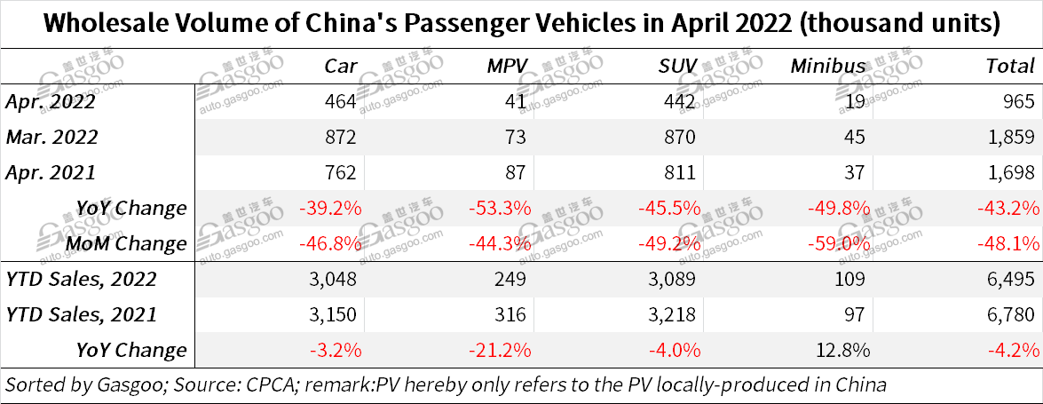 BYD tops other PV makers in China by April retail, wholesale volumes