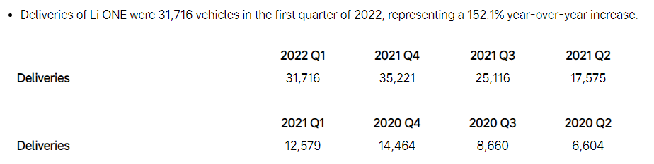 Li Auto Inc. Announces Unaudited First Quarter 2022 Financial Results