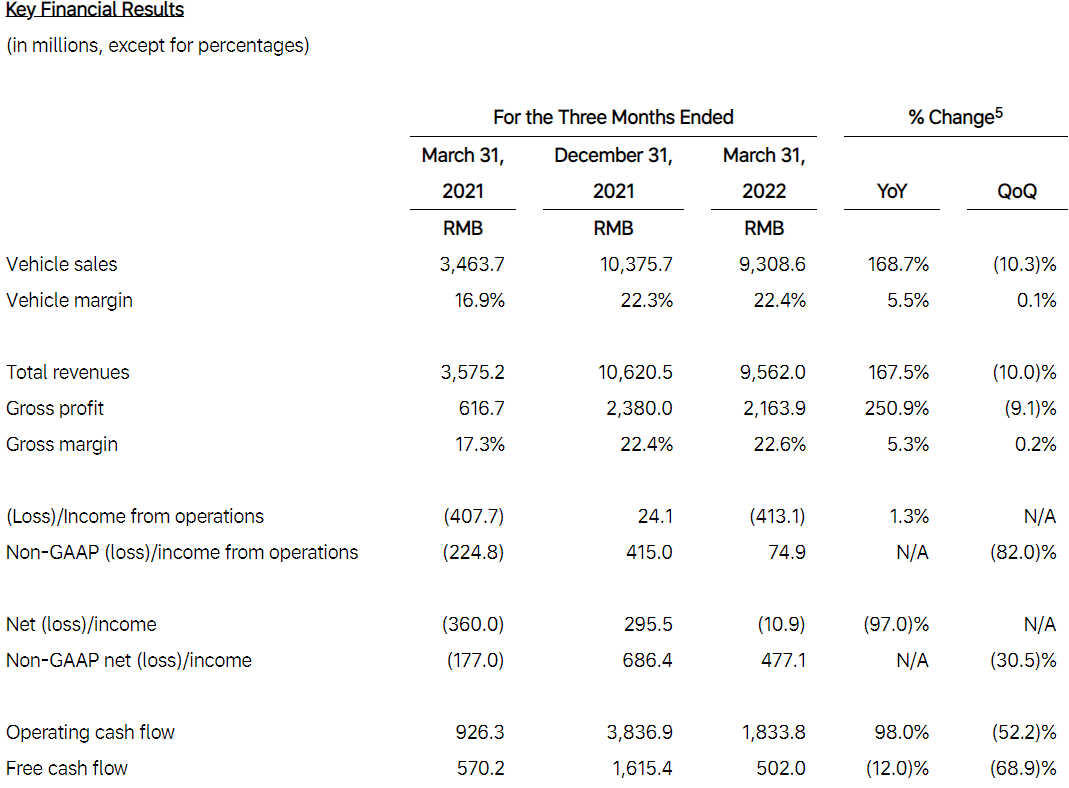 Li Auto Inc. Announces Unaudited First Quarter 2022 Financial Results