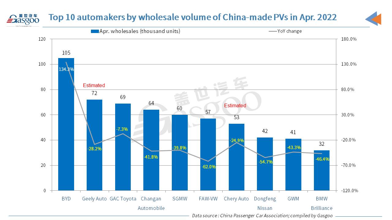 BYD tops other PV makers in China by April retail, wholesale volumes