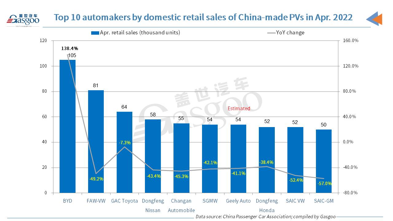 BYD tops other PV makers in China by April retail, wholesale volumes