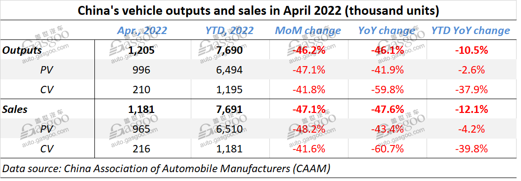 China’s auto sales down by 47.6% YoY in April 2022