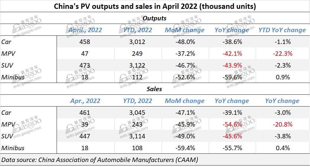 China’s auto sales down by 47.6% YoY in April 2022