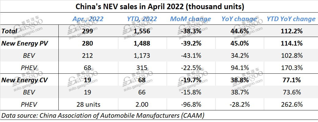 China’s auto sales down by 47.6% YoY in April 2022