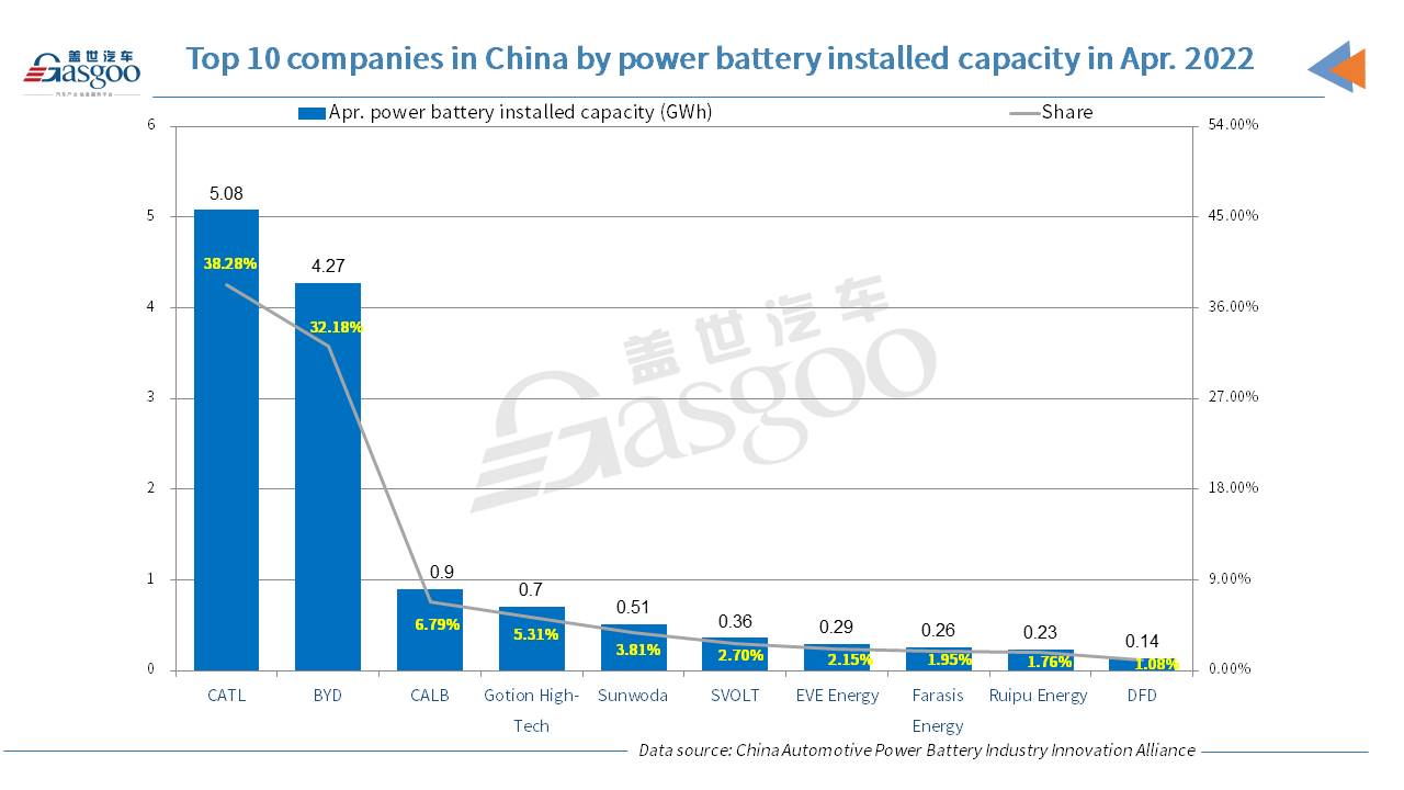 CATL faces MoM shrink in share by China’s Apr. power battery installed capacity