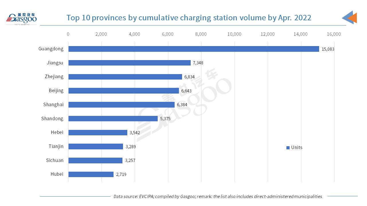 China adds about 707,000 charging piles in Jan.-Apr. 2022, up 383.6% YoY