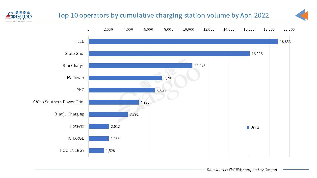 China adds about 707,000 charging piles in Jan.-Apr. 2022, up 383.6% YoY