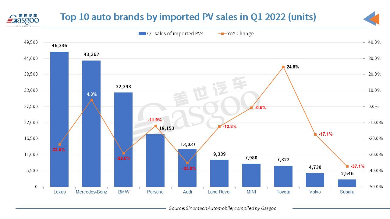 China imported PV deliveries dip 18.8% YoY in Q1 2022