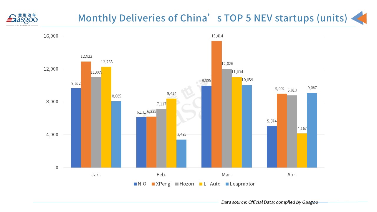 Leapmotor outsells XPeng, Li Auto and NIO in April 2022