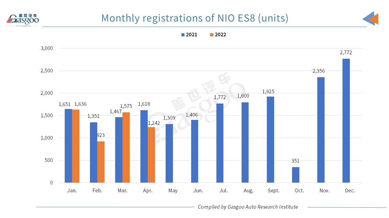 Car and City: April 2022 registrations of NIO models