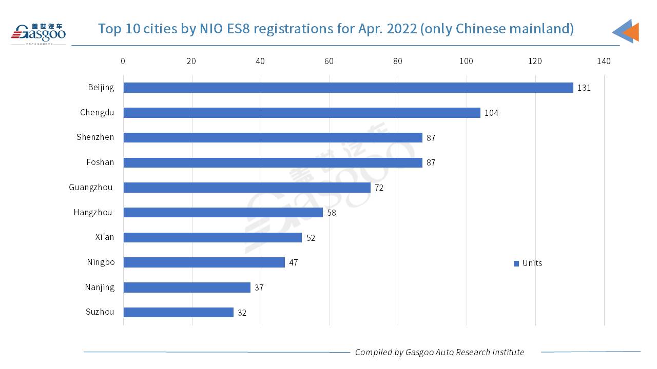 Car and City: April 2022 registrations of NIO models