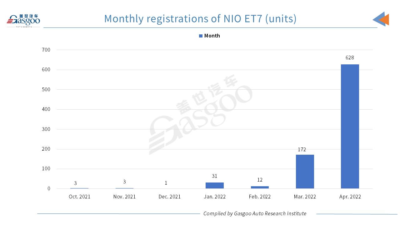 Car and City: April 2022 registrations of NIO models