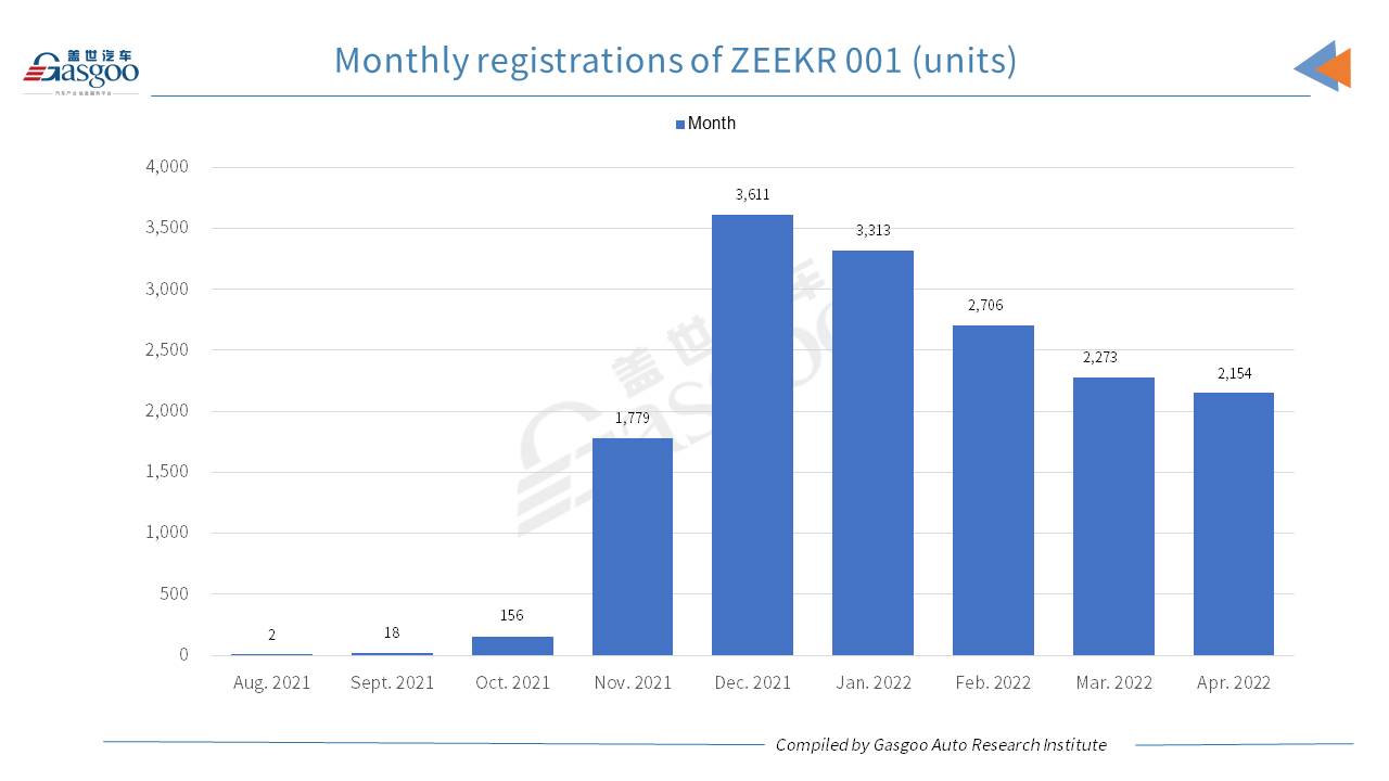 Car and City: Beijing credited No.1 city by Apr. 2022 registrations of ZEEKR 001