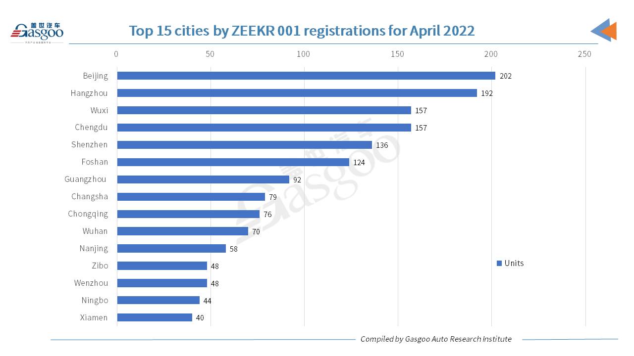 Car and City: Beijing credited No.1 city by Apr. 2022 registrations of ZEEKR 001