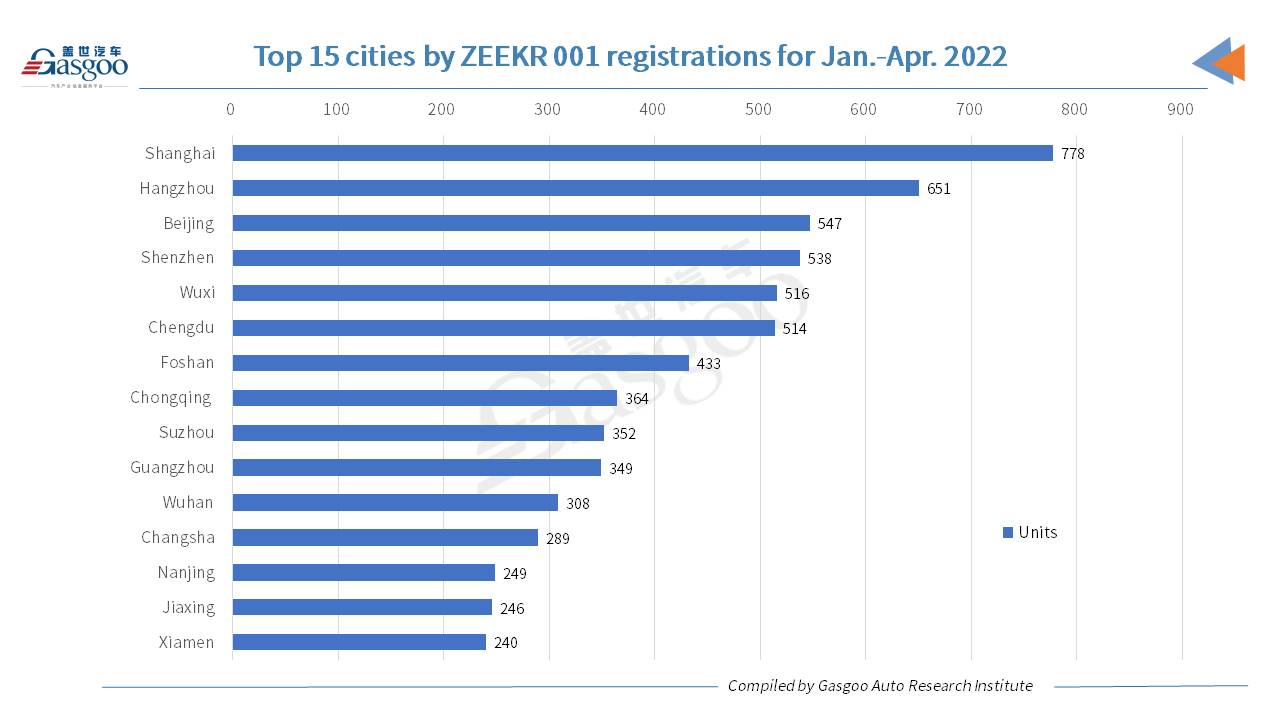 Car and City: Beijing credited No.1 city by Apr. 2022 registrations of ZEEKR 001