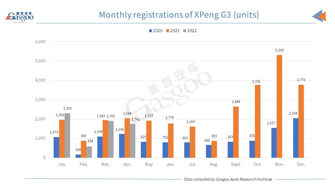 Car and City: Foshan honored No.1 city by April registrations of all XPeng’s models