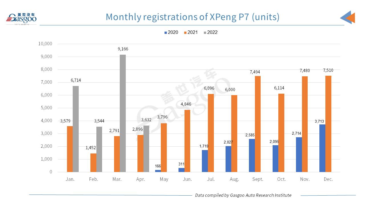 Car and City: Foshan honored No.1 city by April registrations of all XPeng’s models