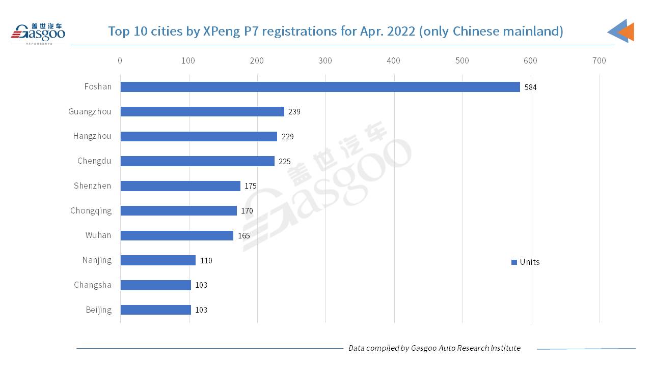 Car and City: Foshan honored No.1 city by April registrations of all XPeng’s models