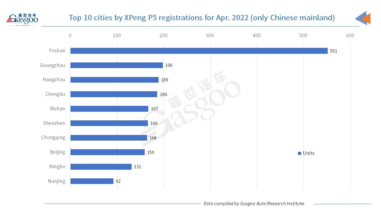 Car and City: Foshan honored No.1 city by April registrations of all XPeng’s models