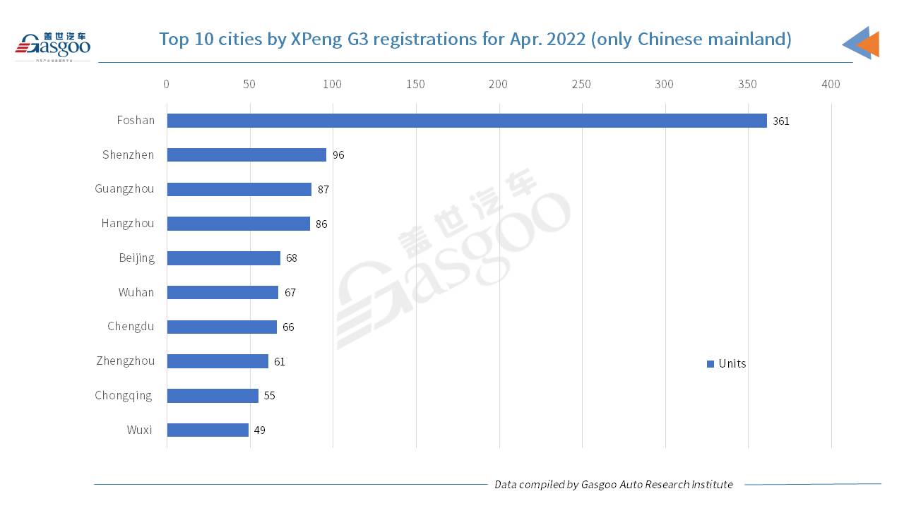 Car and City: Foshan honored No.1 city by April registrations of all XPeng’s models