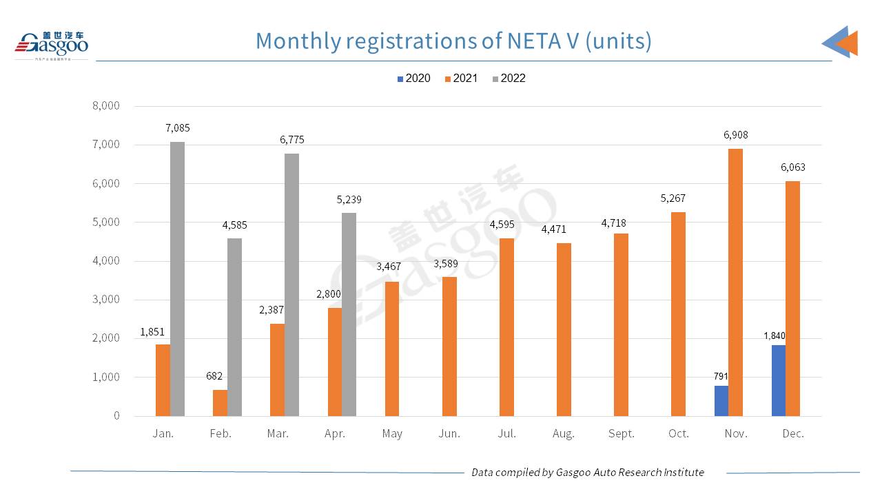 Car and City: HOZON Auto tops other Chinese NEV startups by April 2022 registrations