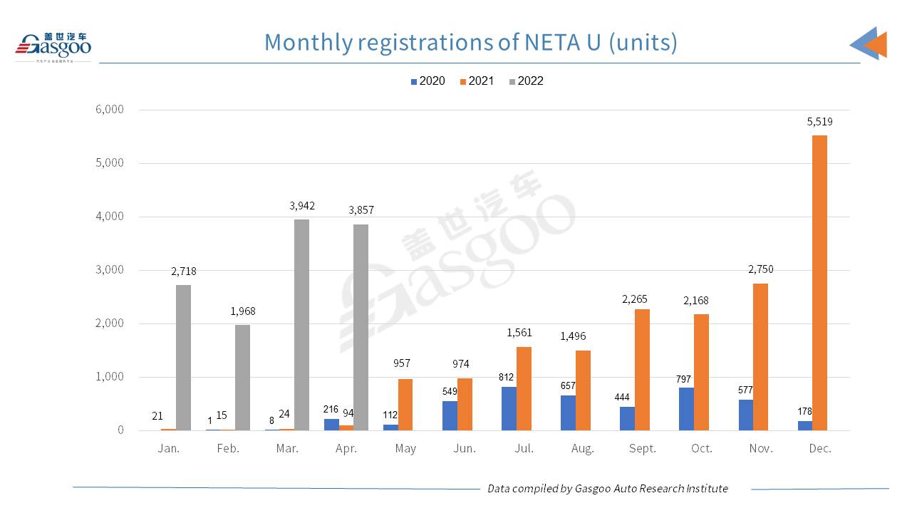 Car and City: HOZON Auto tops other Chinese NEV startups by April 2022 registrations