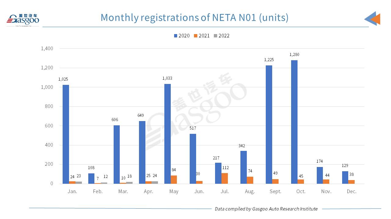 Car and City: HOZON Auto tops other Chinese NEV startups by April 2022 registrations