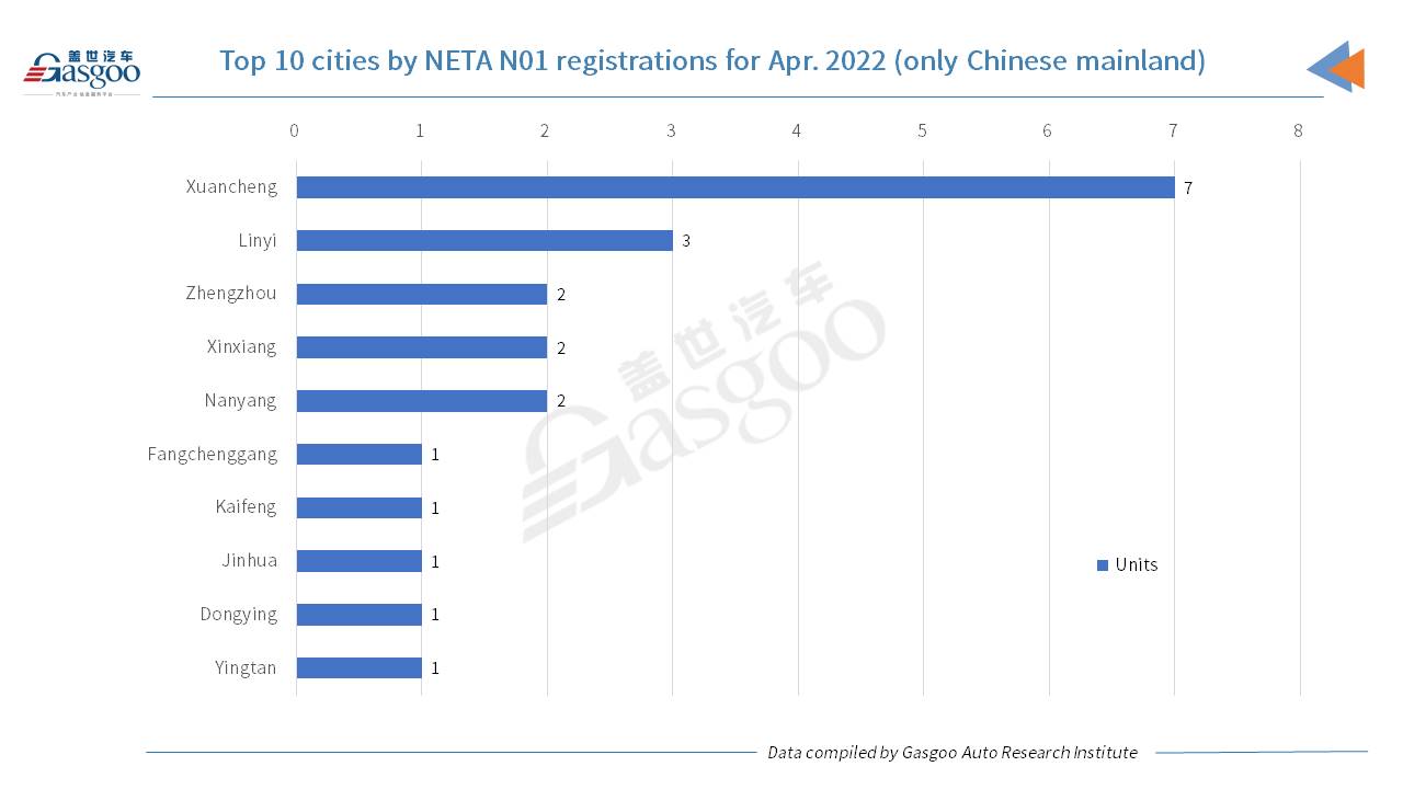 Car and City: HOZON Auto tops other Chinese NEV startups by April 2022 registrations