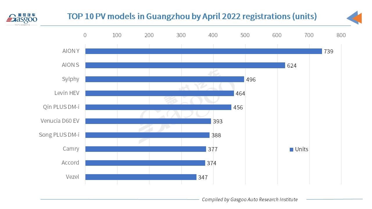 Car and City: AION Y credited No.1 PV model in Guangzhou by Apr. registrations