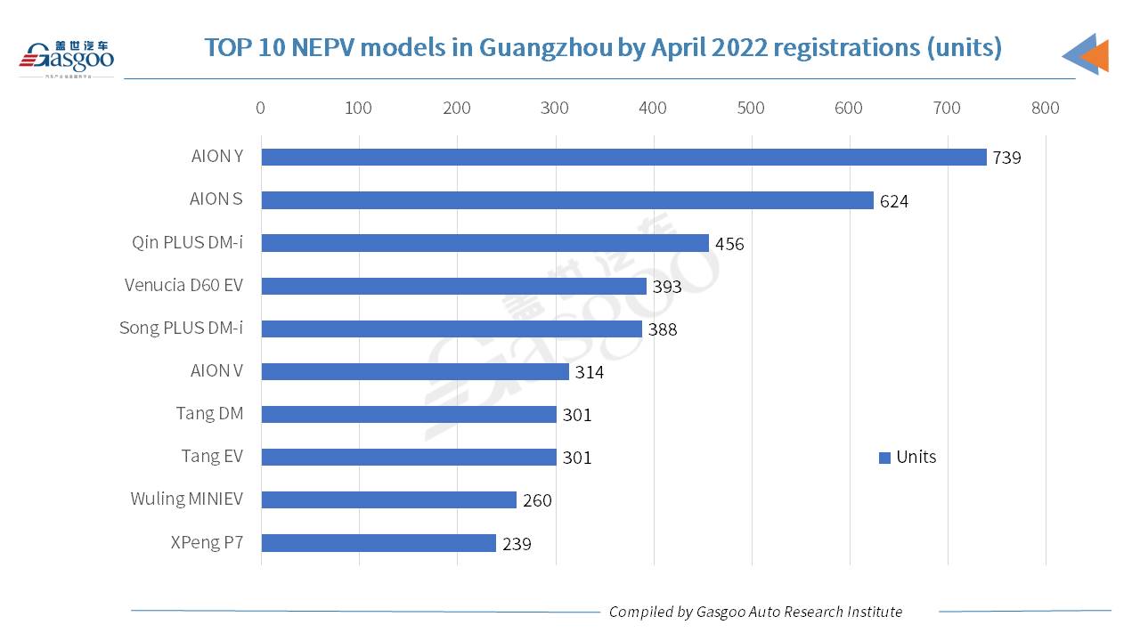 Car and City: AION Y credited No.1 PV model in Guangzhou by Apr. registrations