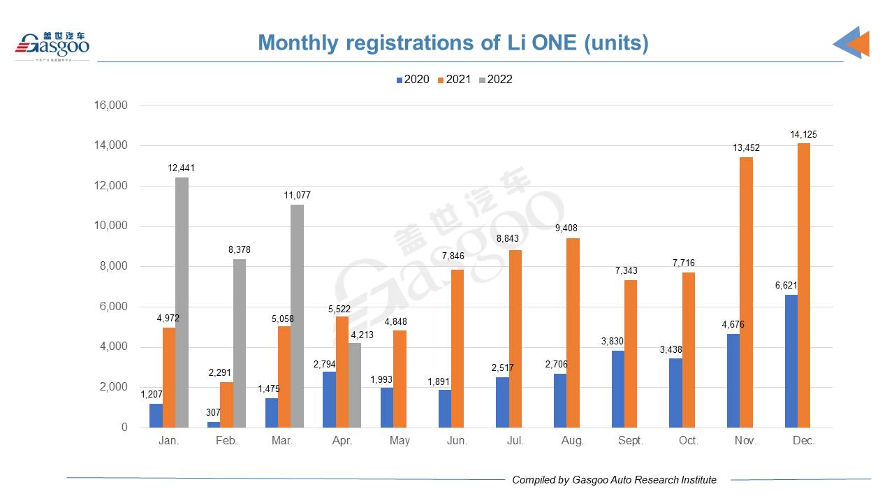 Car and City: Hangzhou registers most Li ONEs in Jan.-Apr. 2022