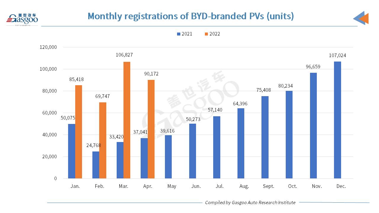 BYD scores over 140% YoY spike in April PV registrations, greatly driven by NEVs