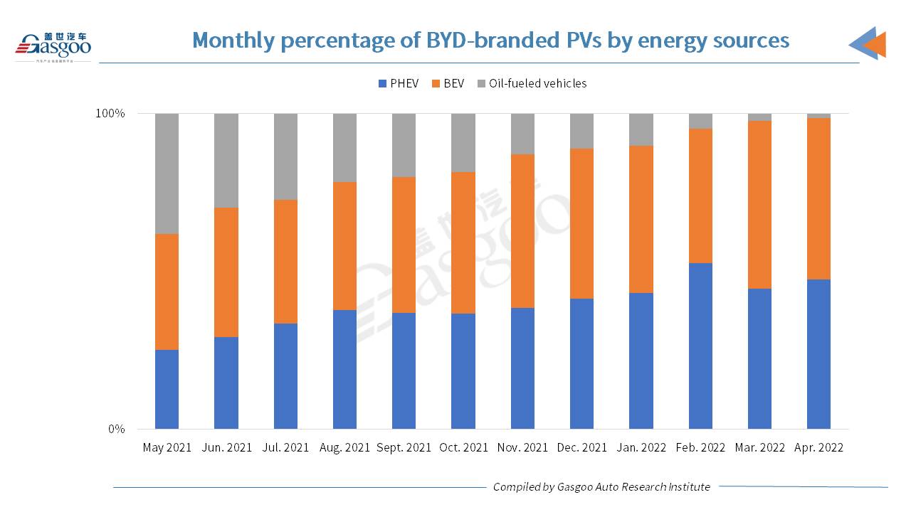 BYD scores over 140% YoY spike in April PV registrations, greatly driven by NEVs