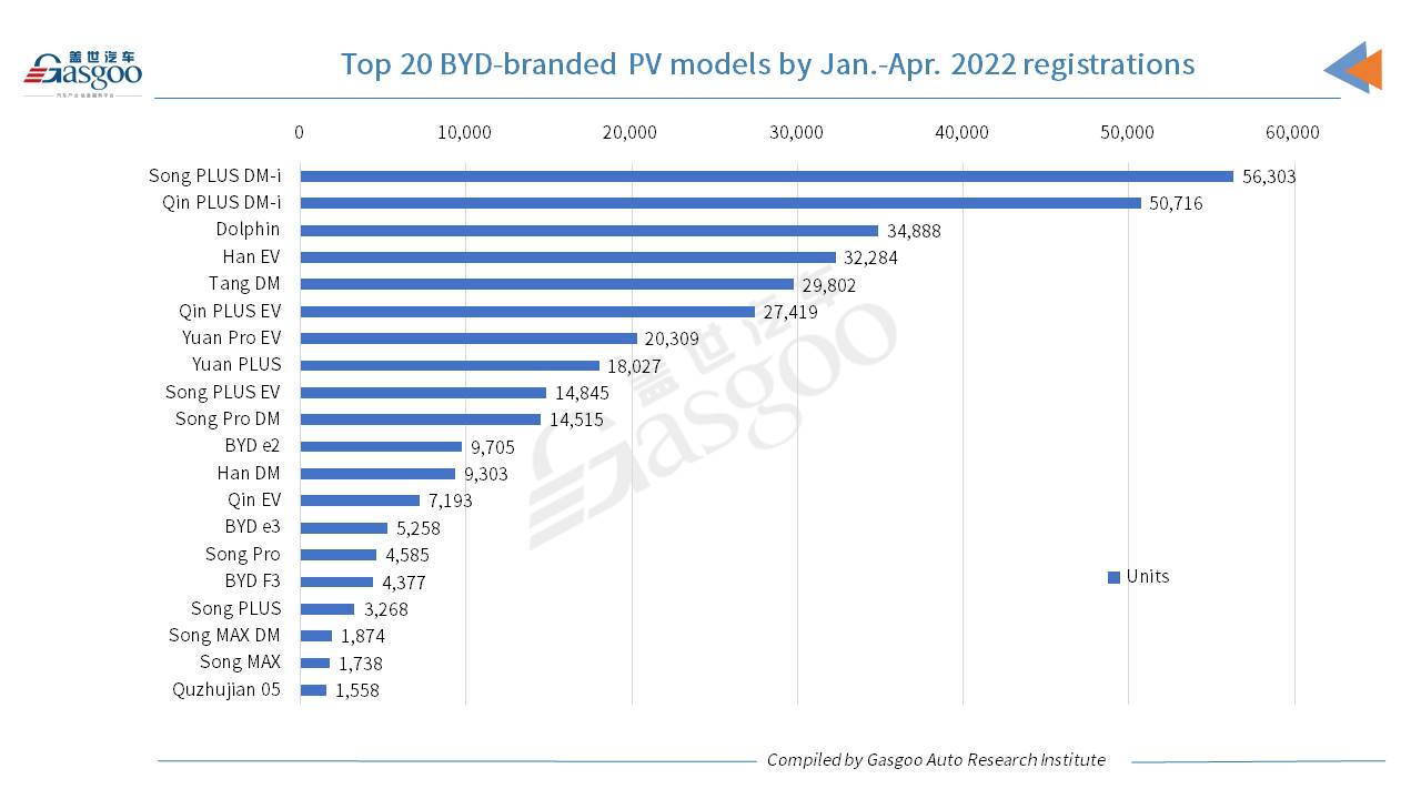 BYD scores over 140% YoY spike in April PV registrations, greatly driven by NEVs