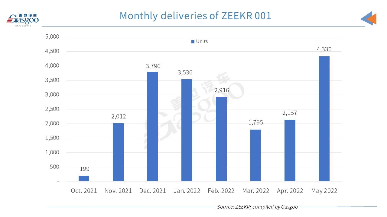 ZEEKR scores 102.6% MoM surge in May deliveries