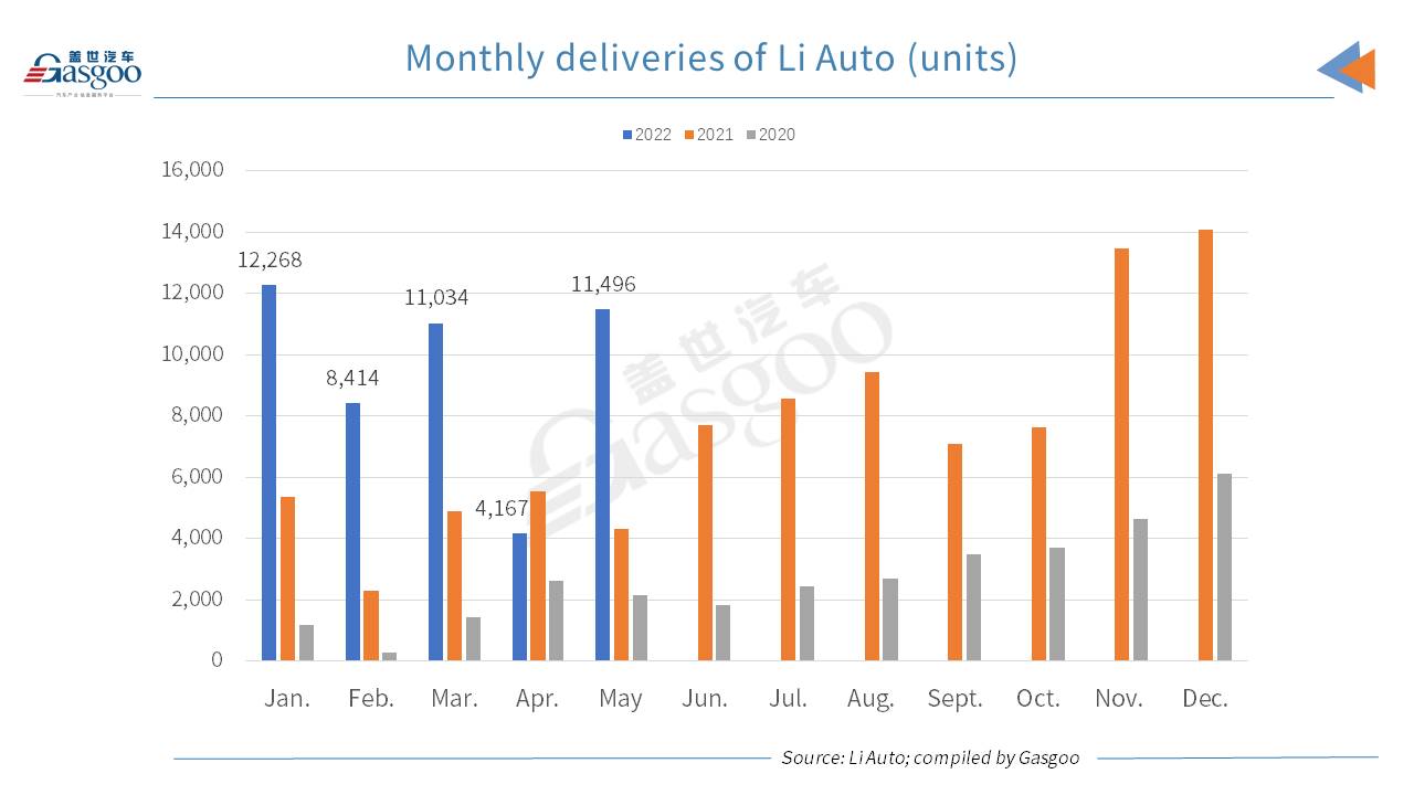 Li Auto boasts 165.9% YoY surge in May 2022 deliveries