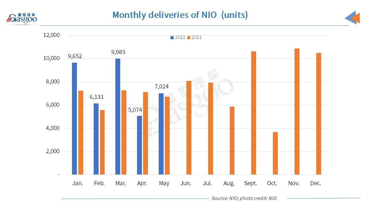 NIO's May deliveries grow YoY, MoM