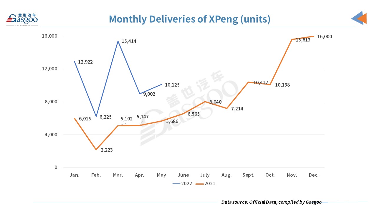 Li Auto, XPeng, NIO all have delivery growth in May