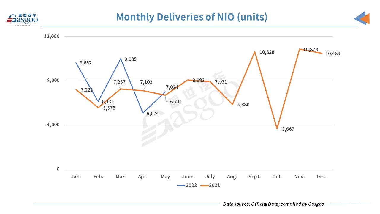 Li Auto, XPeng, NIO all have delivery growth in May